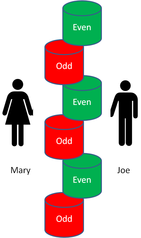 odd-even-assignment-of-records-in-salesforce-using-workflow-rules