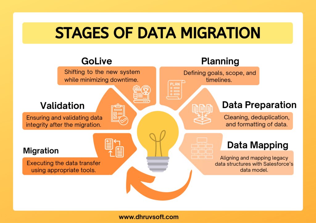 Stages of data migration 