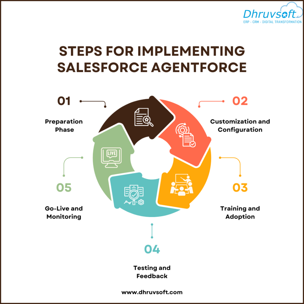 Steps for Implementing Salesforce Agentforce