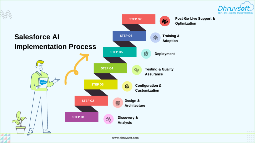 Salesforce AI Implementation Process