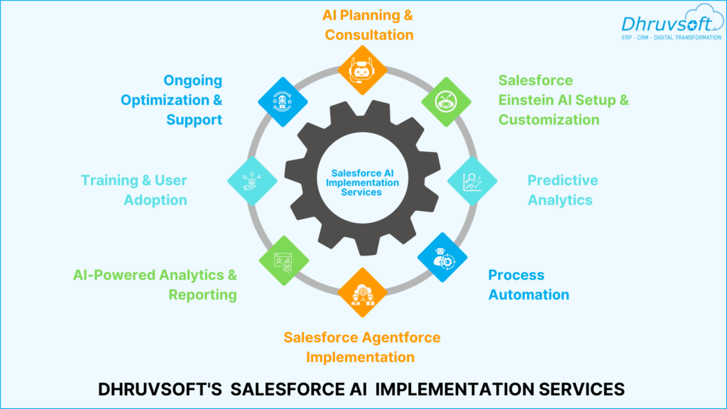 Dhruvsoft's Salesforce AI Implementation services 