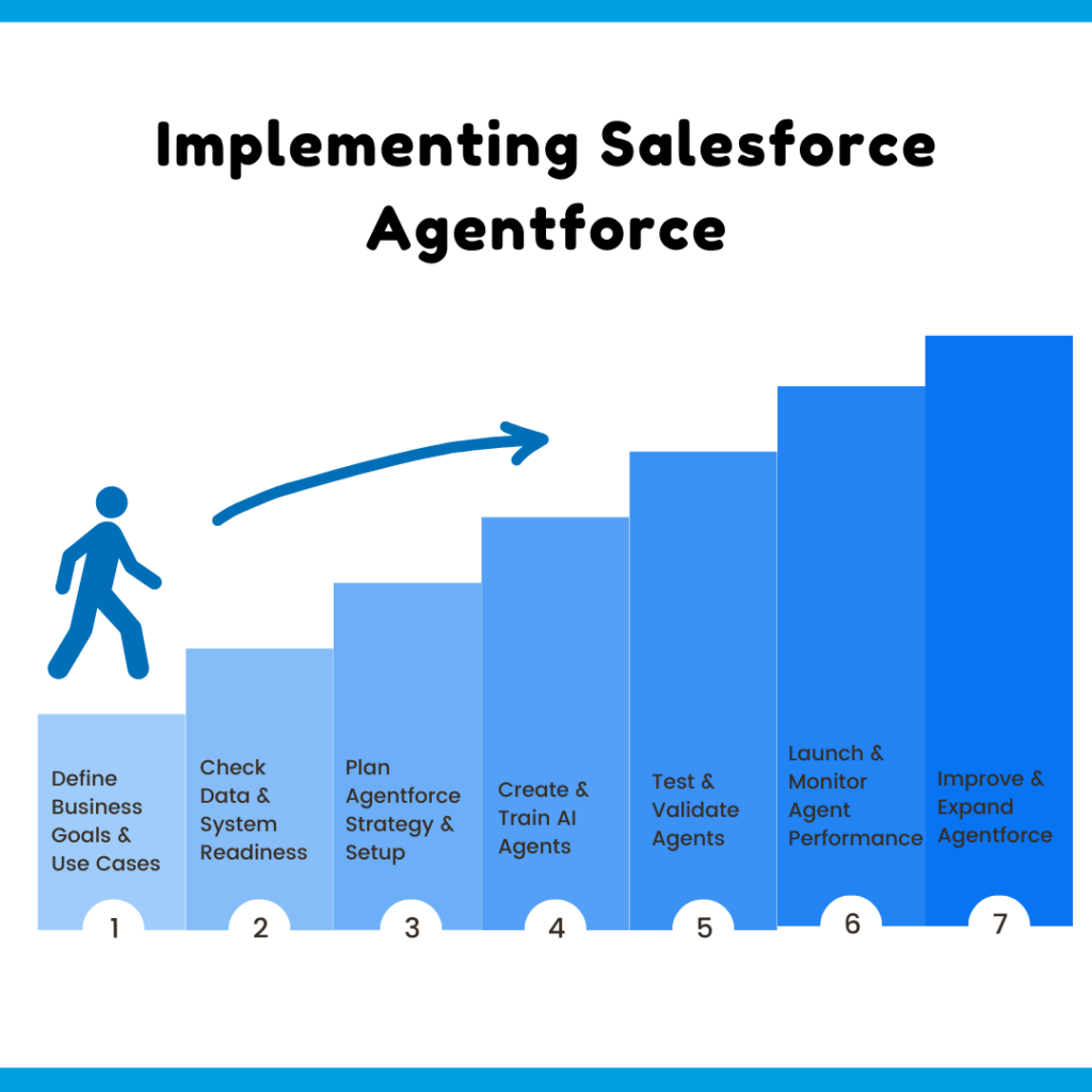 Implementing Salesforce Agentforce