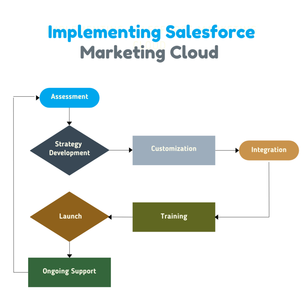 Implementing Salesforce Marketing Cloud