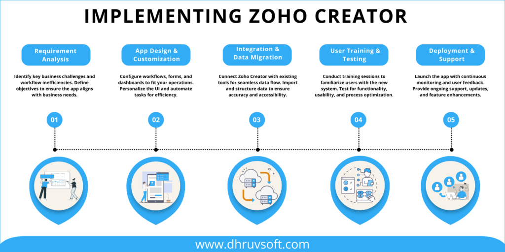 Implementing Zoho Creator